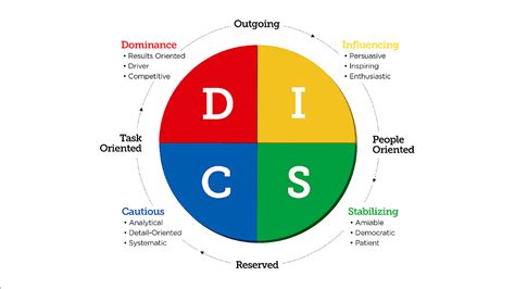 disc test results|The Ultimate Guide to the DiSC Assessment and Personality Test.
